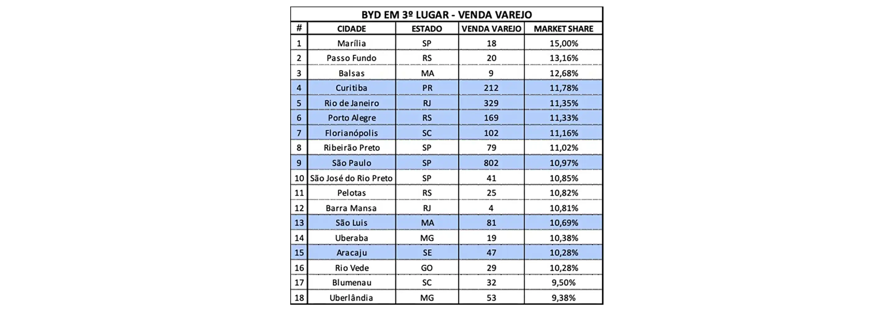 BYD 3º lugar em vendas varejo em importantes cidades