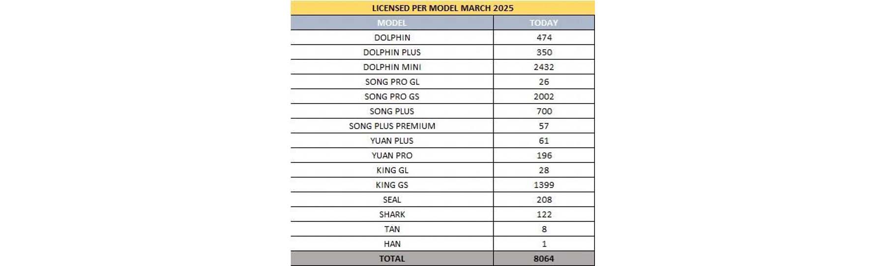 BYD lider vendas