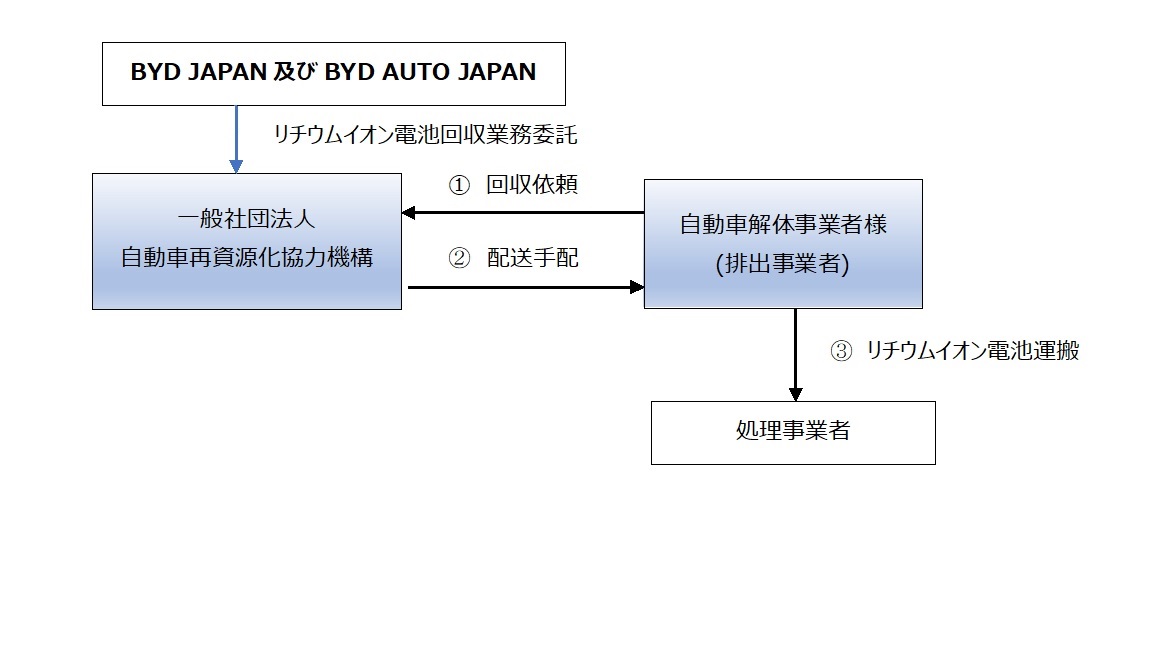 リチウムイオン電池回収の流れについての概要