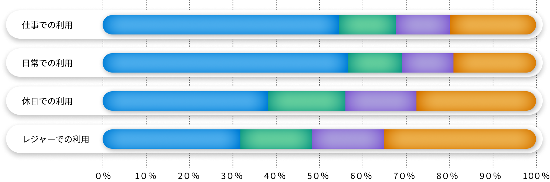 一回充電当たりの希望走行距離グラフ