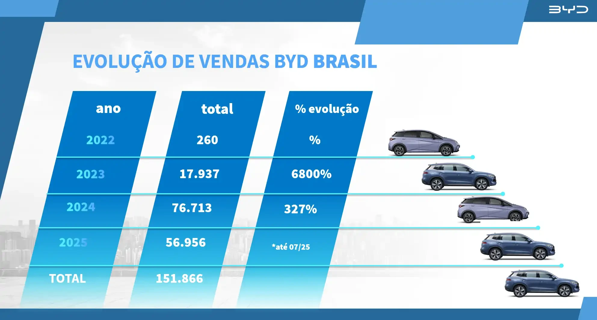 BYD recorde de vendas