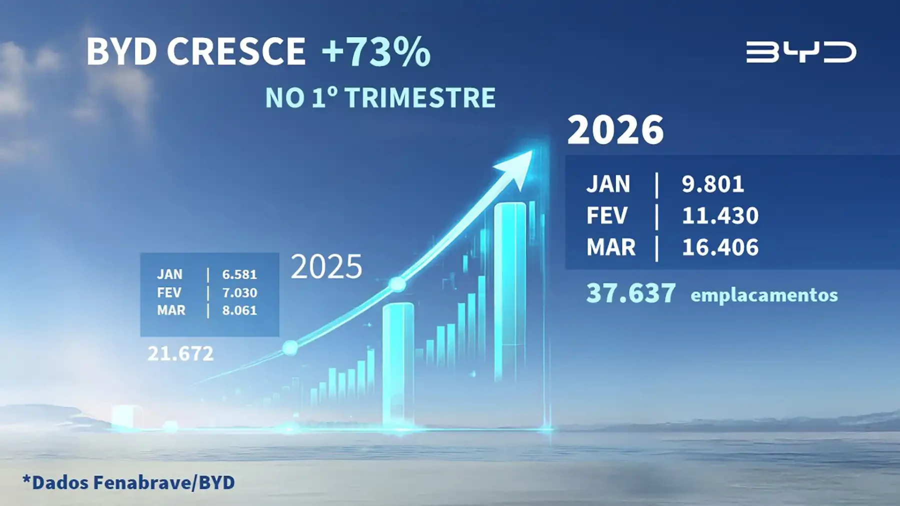 BYD Vendas 2026 - FENABRAVE