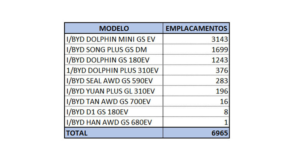 Tabela de modelos BYD mais emplacados em abril de 2024