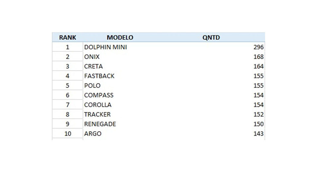 BYD DOLPHIN MINI É O VEÍCULO MAIS VENDIDO DE BRASÍLIA NO MÊS DE MARÇO