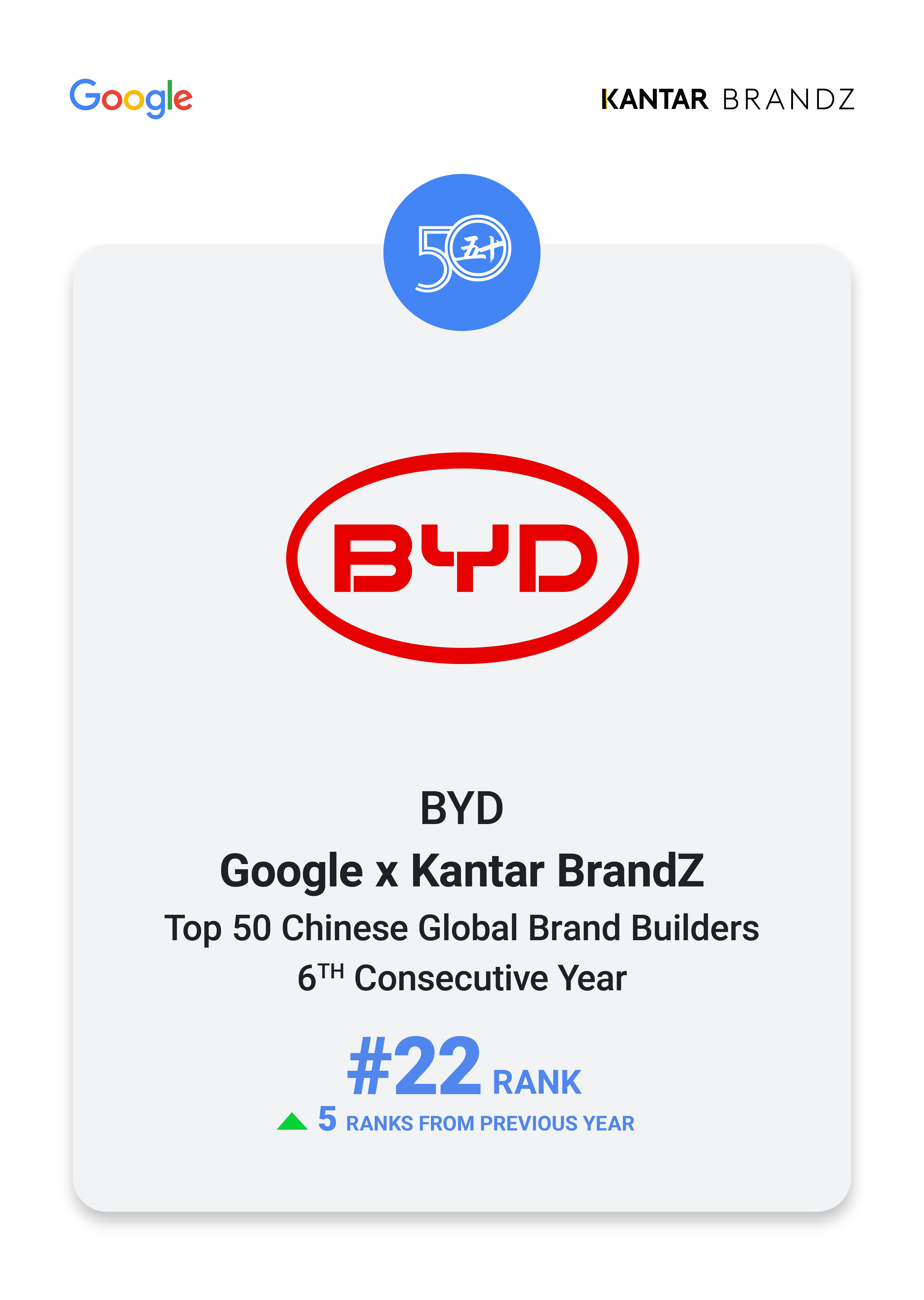 BYD ranked No. 22 for Google x Kantar Brandz's Top 50 Chinese Global Brand Builders, making the list for 6 consecutive years